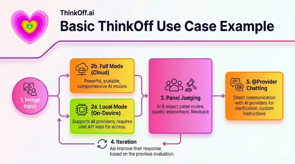 Basic ThinkOff Use Case Example